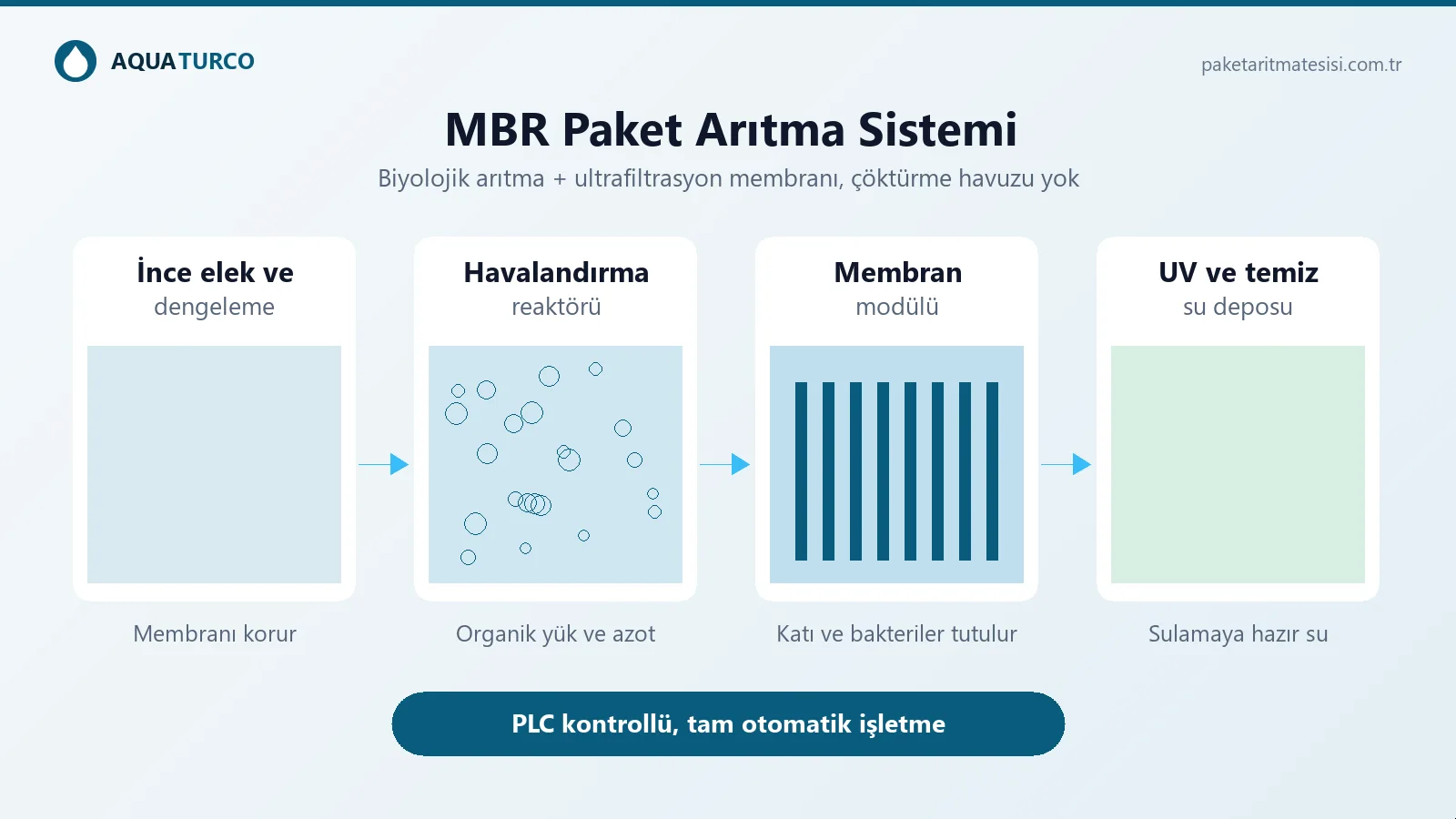 MBR paket arıtma: biyolojik reaktör ve membran filtrasyon ile su ayrımı