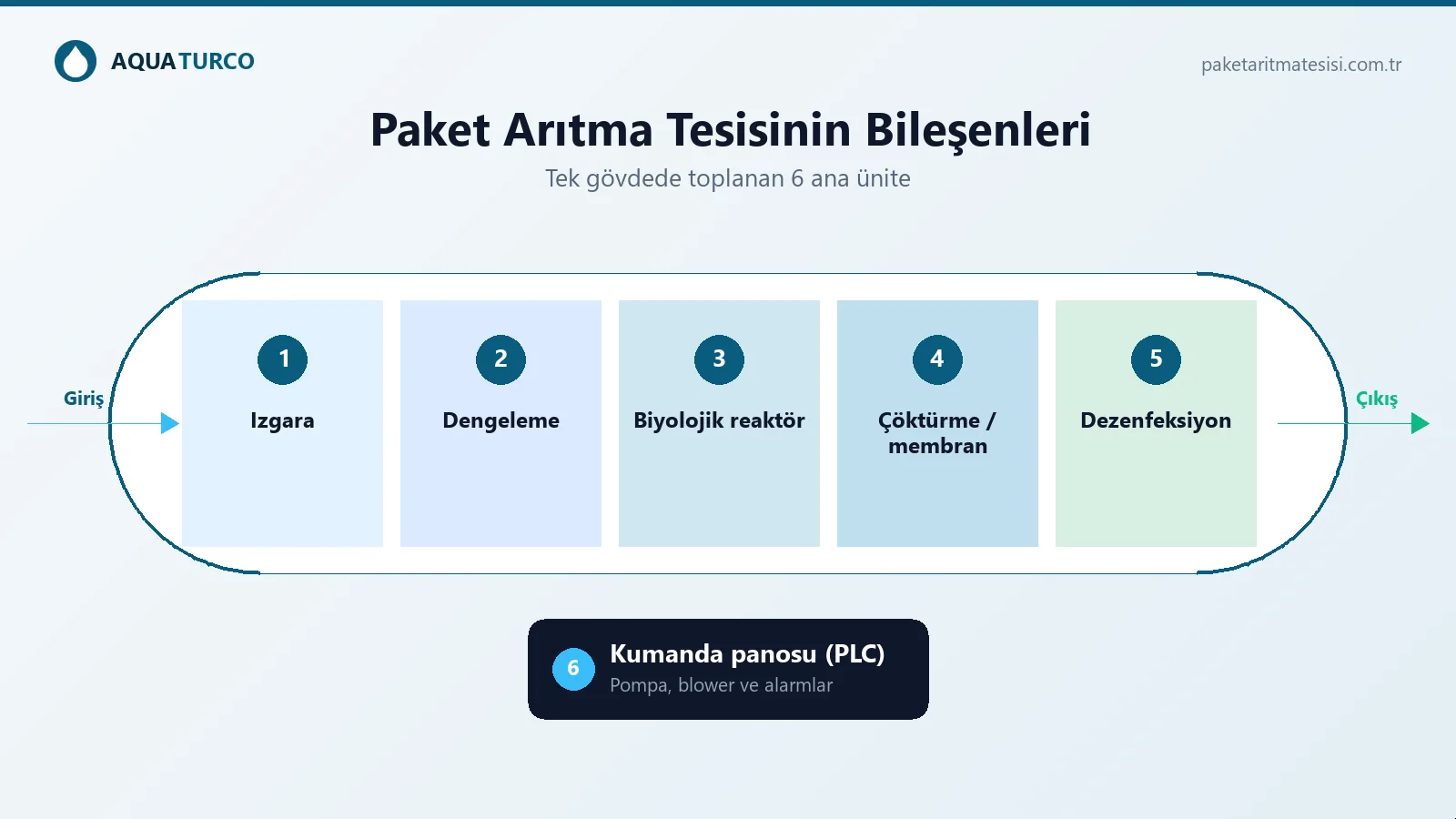Paket arıtma projelendirme: tesisin altı ana bileşeni