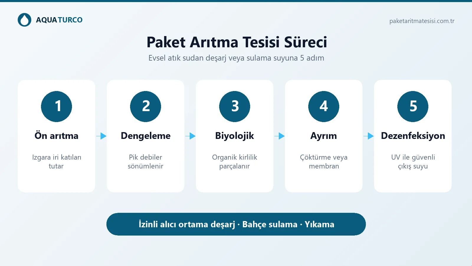 Paket arıtma tesisi süreci: ön arıtma, dengeleme, biyolojik arıtma, ayrım ve dezenfeksiyon