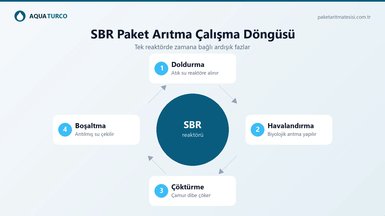 SBR döngüsü: doldurma, havalandırma, çöktürme ve boşaltma fazları